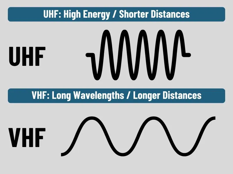What is the difference between VHF and UHF? Image showing the wave structure of VHF and UHF frequencies
