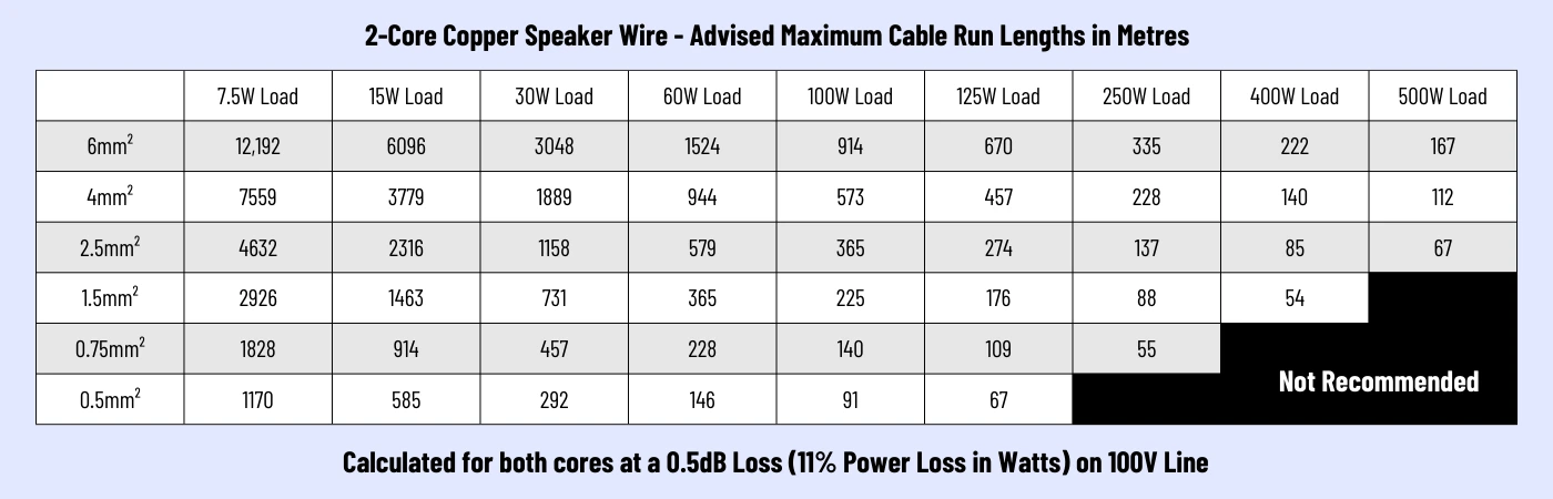 100V line - Speaker Cable Lengths and Losses - 100V Line Speaker Cable Table 11% - 0.5dB Loss