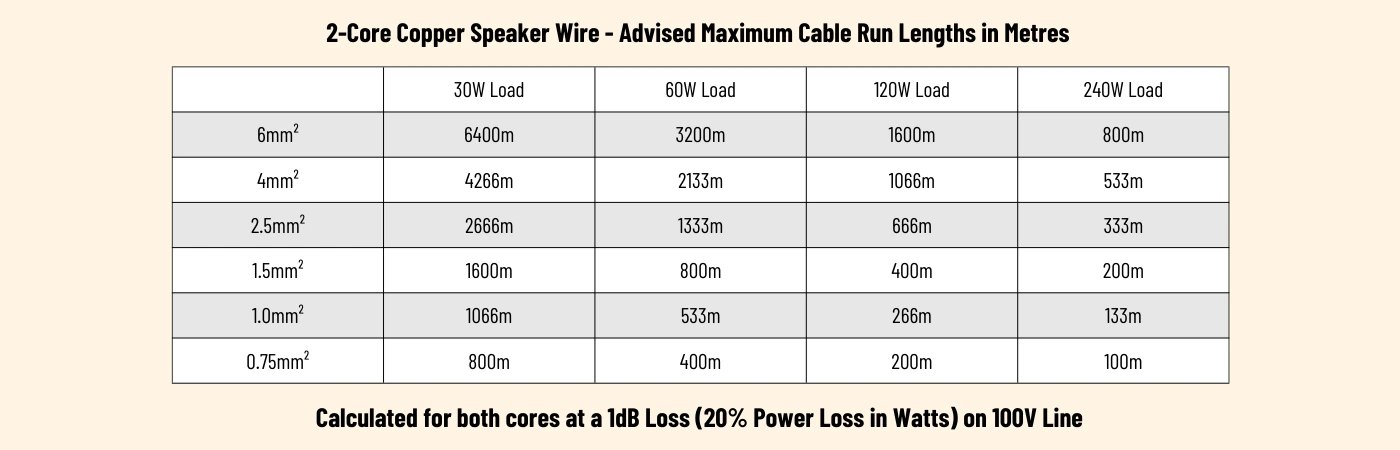 100V line - Speaker Cable Lengths and Losses - 100V Line Speaker Cable Table 20% - 1dB Loss