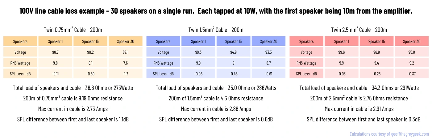 100V line - Speaker Cable Lengths and Losses - Diagram showing Voltage Drop and SPL Loss on 100V Line Audio Systems