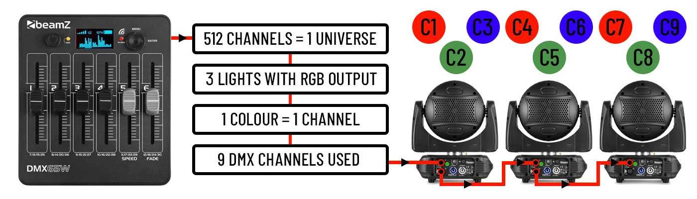 DMX Controller to three RGB lights wiring diagram