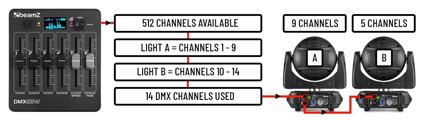 DMX Controller channel allocation diagram